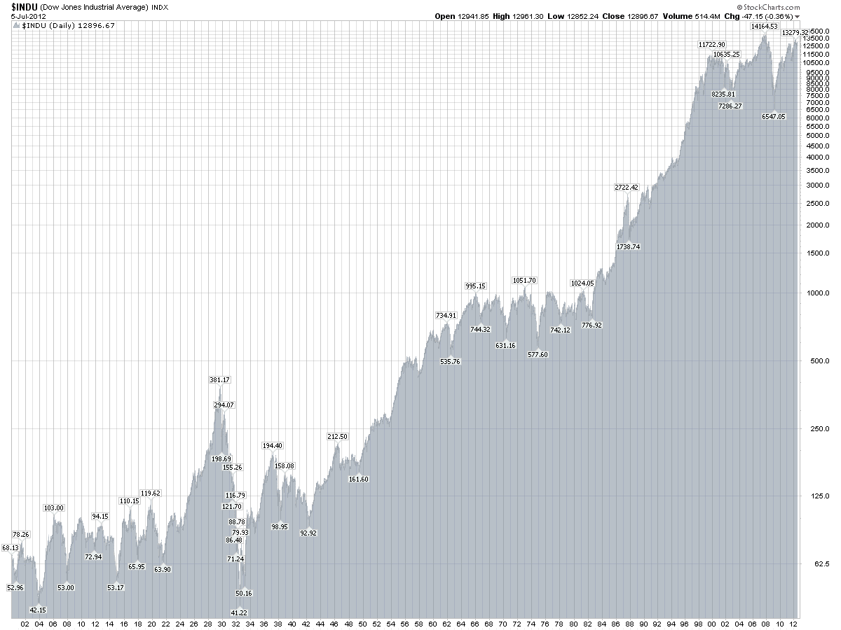 stock market 1900 to present
